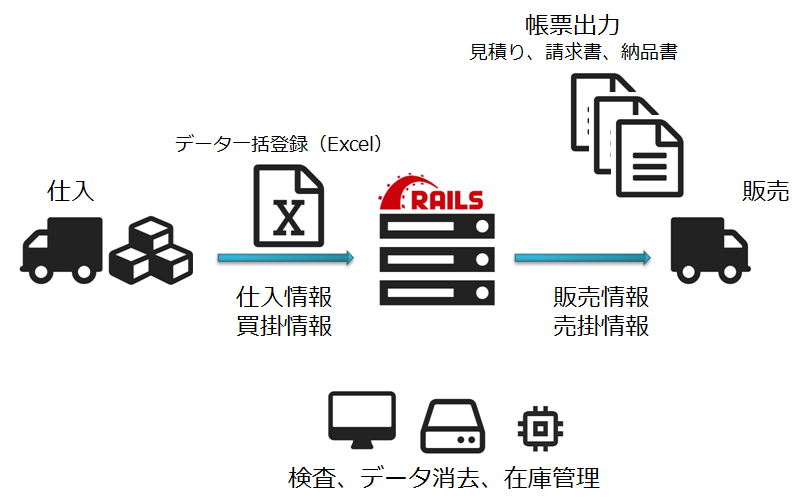 rails 販売管理システム