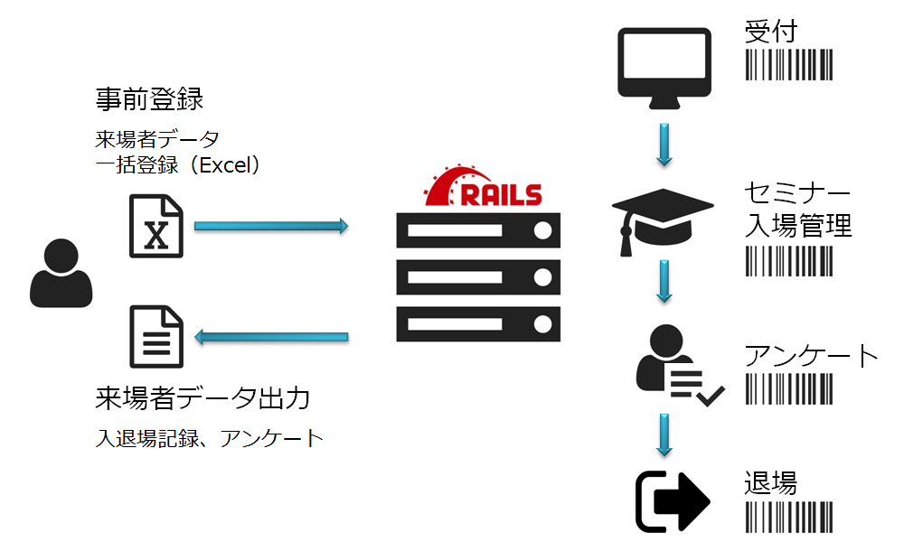 rails イベント来場者管理システム